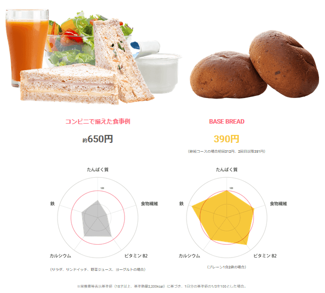 ベースフードをお試しした感想⇒継続決定【まずいは嘘】｜口コミ・評判