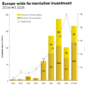 発酵タンパク質投資が復調：欧州での上半期投資額が前年超え